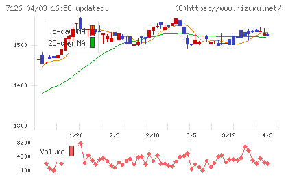 タンゴヤチャート