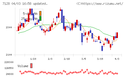 ユニソルホールディングスチャート