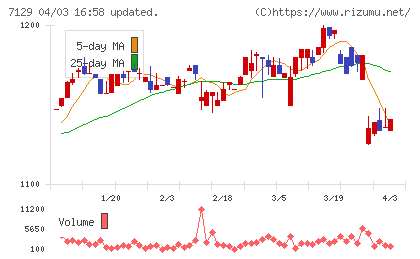 ミアヘルサホールディングスチャート