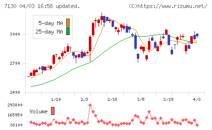 ヤマエグループホールディングスチャート