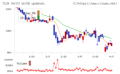 クルーバーチャート