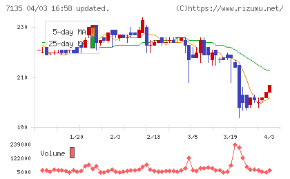 ジャパンクラフトホールディングスチャート