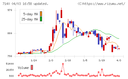 ペットゴーチャート