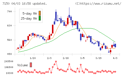 島根銀行チャート