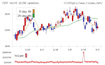 ライフネット生命保険チャート