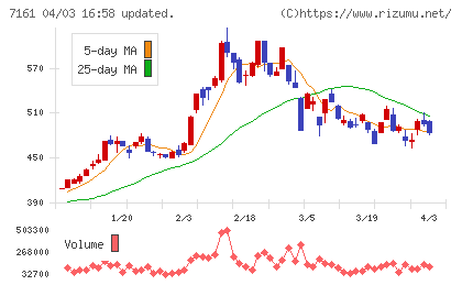 じもとホールディングスチャート