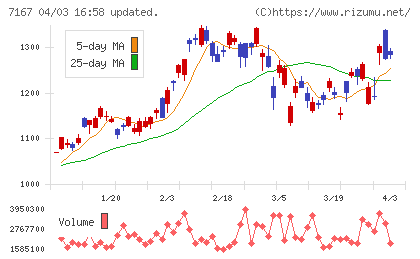 足利ホールディングスチャート