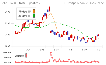 ジャパンインベストメントアドバイザーチャート