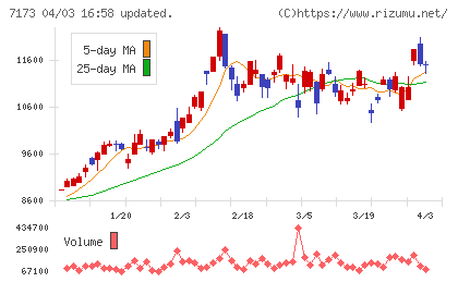 東京ＴＹフィナンシャルグループチャート