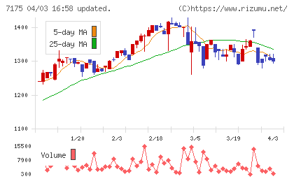 今村証券チャート