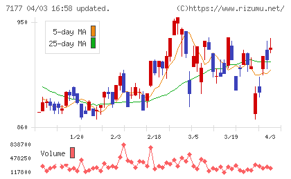 ＧＭＯフィナンシャルホールディングスチャート