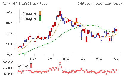九州フィナンシャルグループチャート