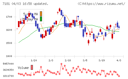 かんぽ生命保険チャート