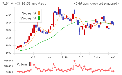 富山第一銀行チャート