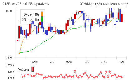 ヒロセ通商チャート