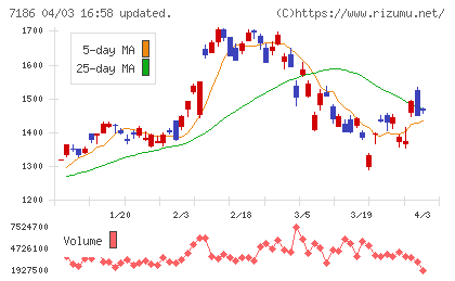 横浜フィナンシャルグループチャート