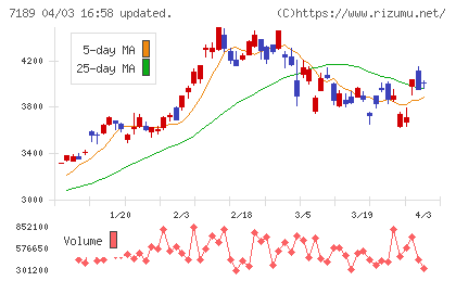 西日本フィナンシャルホールディングスチャート