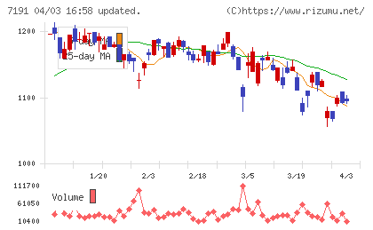 イントラストチャート