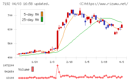 日本モーゲージサービスチャート