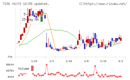 Ｃａｓａチャート