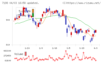 ＳＢＩアルヒチャート