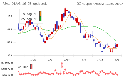 日産自動車チャート