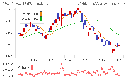 いすゞ自動車チャート