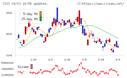 トヨタ自動車チャート