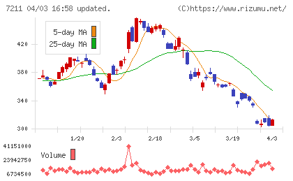 三菱自動車チャート