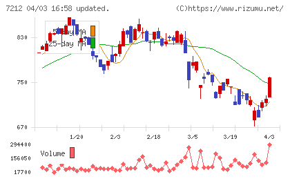 エフテックチャート