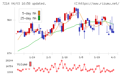 ＧＭＢチャート