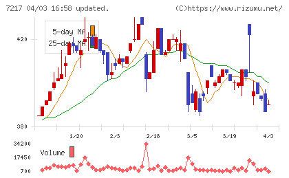 テインチャート
