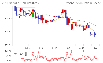 田中精密工業チャート