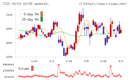 武蔵精密工業チャート
