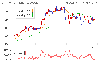 新明和工業チャート