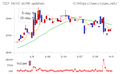 アスカチャート