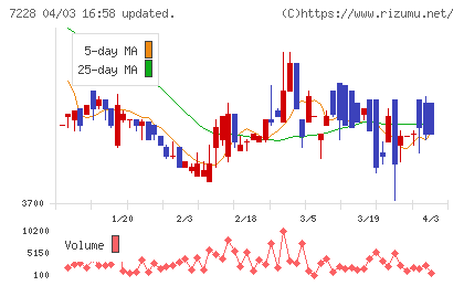デイトナチャート