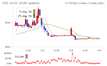 ユタカ技研チャート