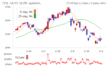 トピー工業チャート