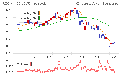 東京ラヂエーター製造チャート