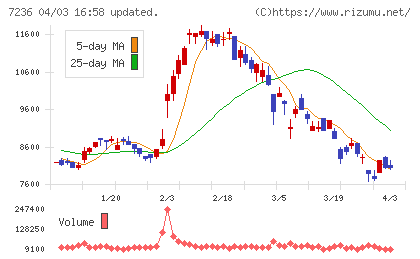 ティラドチャート