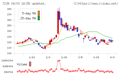 曙ブレーキ工業チャート