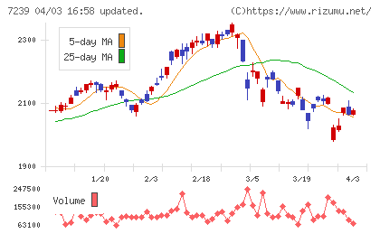 タチエスチャート