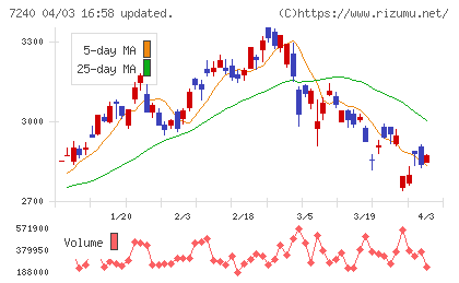 ＮＯＫチャート