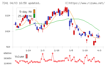 フタバ産業チャート