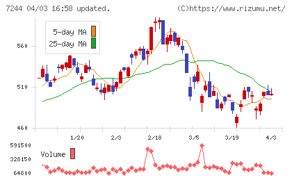 市光工業チャート