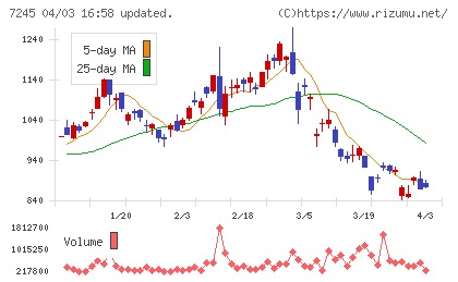 大同メタル工業チャート