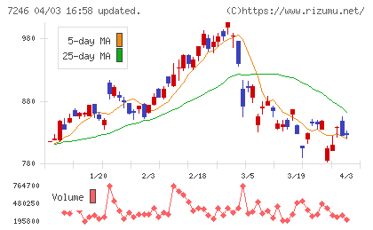 プレス工業チャート