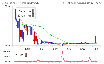 太平洋工業チャート