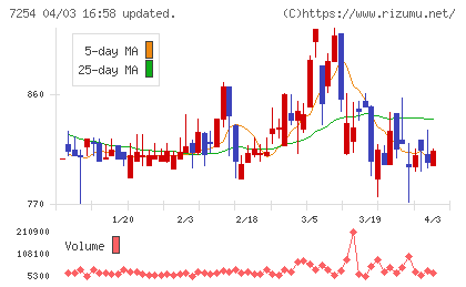 ユニバンスチャート